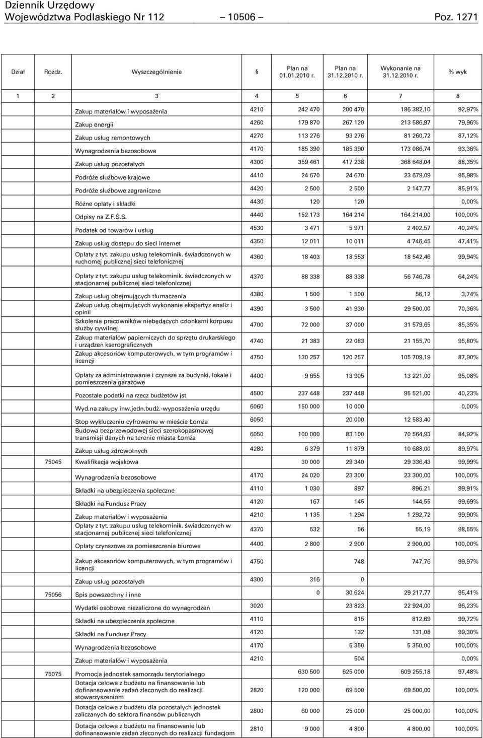 Wykonanie na  % wyk 1 2 3 4 5 6 7 8 Zakup materiałów i wyposaŋenia 4210 242 470 200 470 186 382,10 92,97% Zakup energii 4260 179 870 267 120 213 586,97 79,96% Zakup usług remontowych 4270 113 276 93