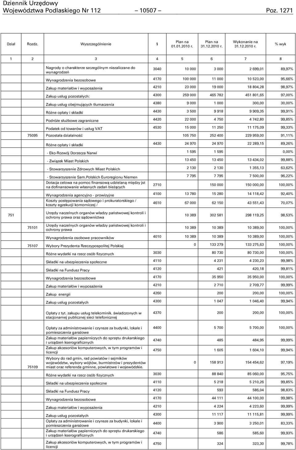 Wykonanie na  % wyk 1 2 3 4 5 6 7 8 Nagrody o charakterze szczególnym niezaliczane do wynagrodzeń 3040 10 000 3 000 2 699,01 89,97% Wynagrodzenia bezosobowe 4170 100 000 11 000 10 523,00 95,66% Zakup