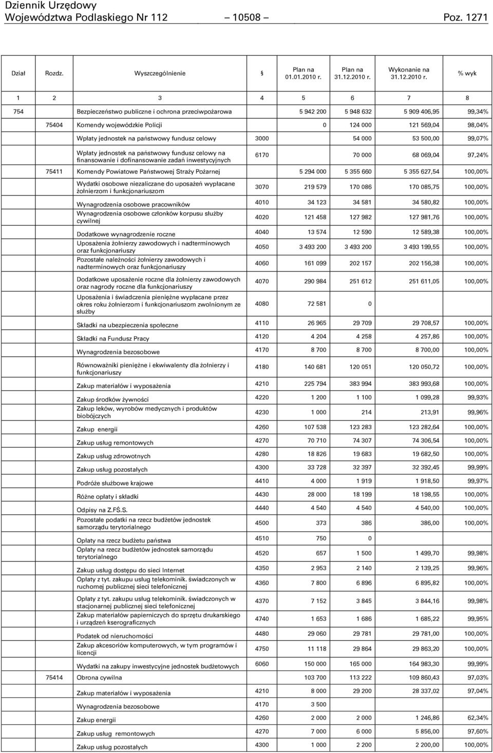 Wykonanie na  % wyk 1 2 3 4 5 6 7 8 754 Bezpieczeństwo publiczne i ochrona przeciwpoŋarowa 5 942 200 5 948 632 5 909 406,95 99,34% 75404 Komendy wojewódzkie Policji 0 124 000 121 569,04 98,04% Wpłaty