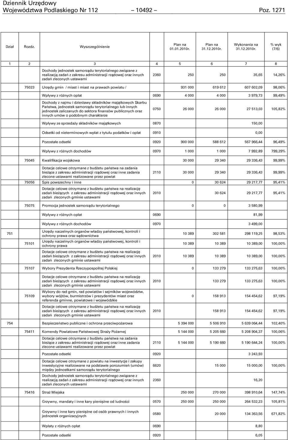 Wykonania na  % wyk (7/6) 1 2 3 4 5 6 7 8 Dochody jednostek samorządu terytorialnego związane z realizacją zadań z zakresu administracji rządowej oraz innych zadań zleconych ustawami 2360 250 250