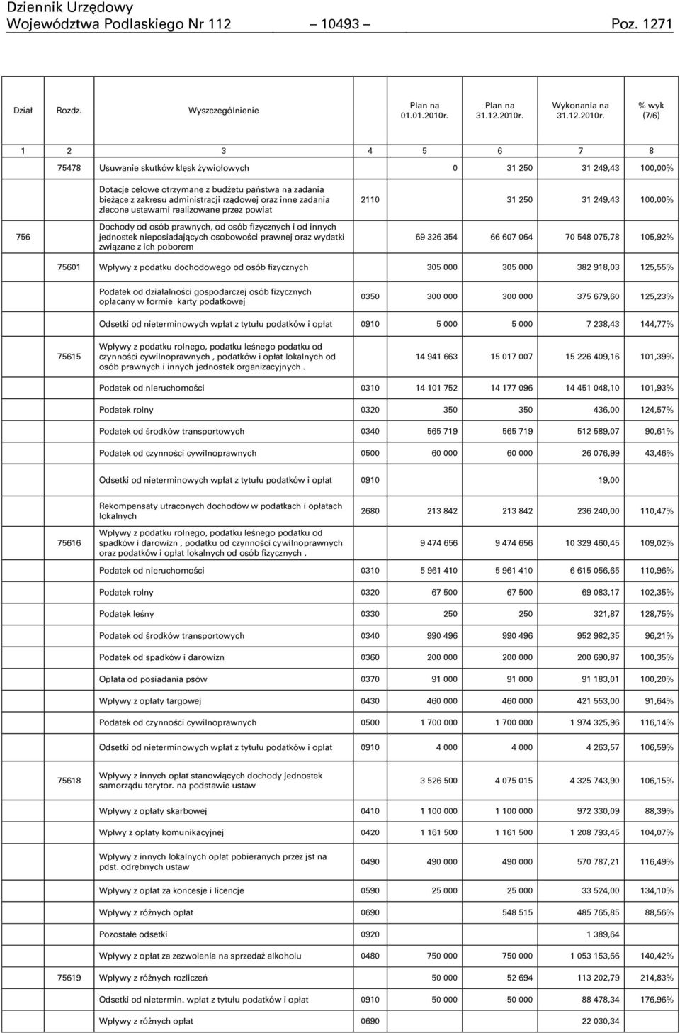 Wykonania na  % wyk (7/6) 1 2 3 4 5 6 7 8 75478 Usuwanie skutków klęsk Ŋywiołowych 0 31 250 31 249,43 100,00% 756 Dotacje celowe otrzymane z budŋetu państwa na zadania bieŋące z zakresu administracji