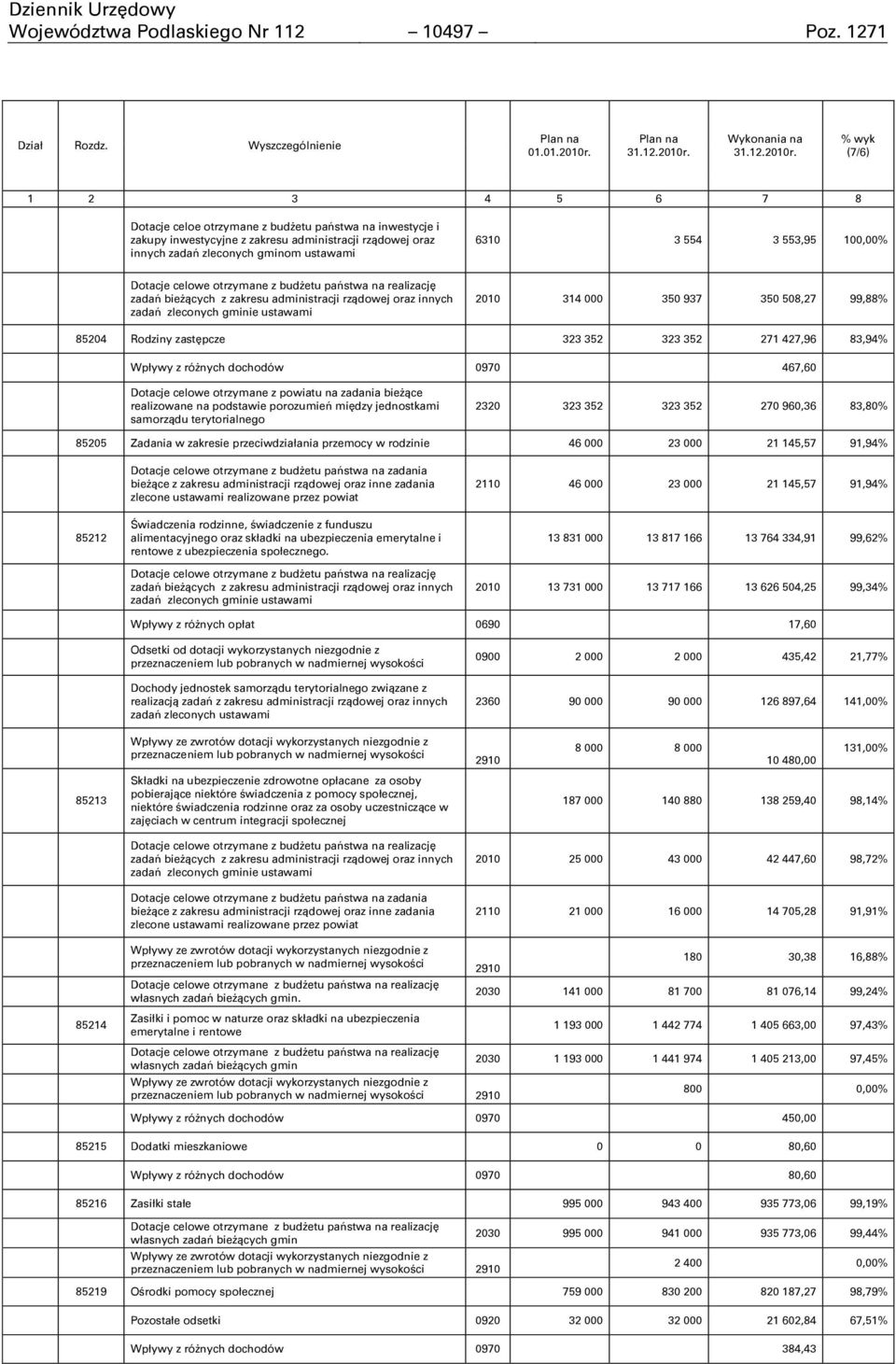 Wykonania na  % wyk (7/6) 1 2 3 4 5 6 7 8 Dotacje celoe otrzymane z budŋetu państwa na inwestycje i zakupy inwestycyjne z zakresu administracji rządowej oraz innych zadań zleconych gminom ustawami