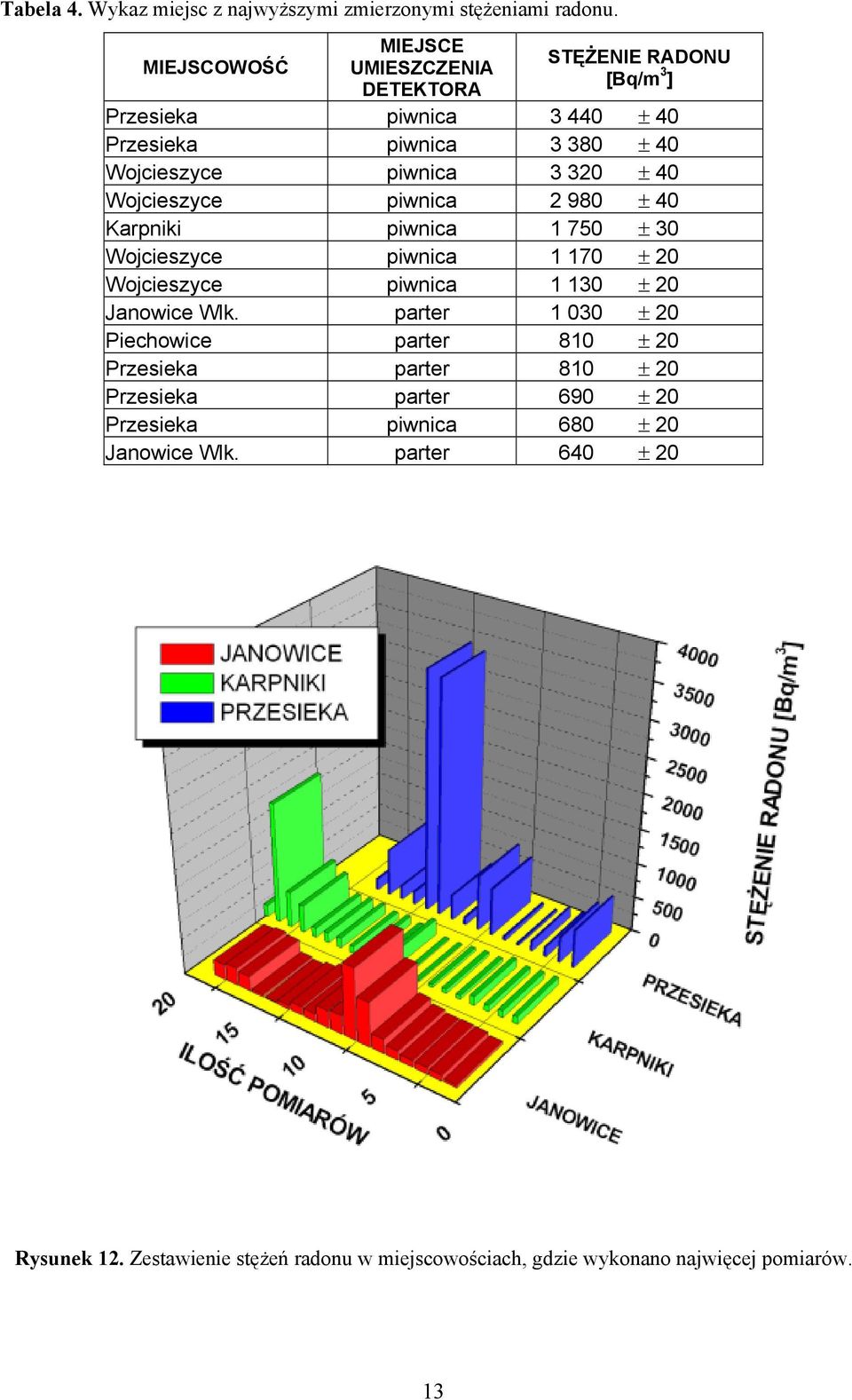 ± 40 Wojcieszyce piwnica 2 980 ± 40 Karpniki piwnica 1 750 ± 30 Wojcieszyce piwnica 1 170 ± 20 Wojcieszyce piwnica 1 130 ± 20 Janowice Wlk.