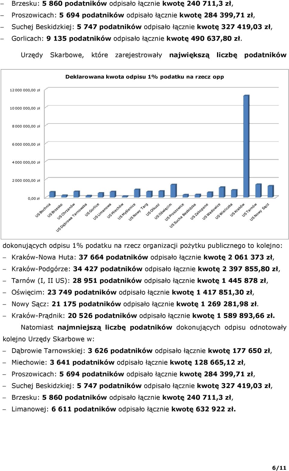 Urzędy Skarbowe, które zarejestrowały największą liczbę podatników Deklarowana kwota odpisu 1% podatku na rzecz opp 12 000 000,00 zł 10 000 000,00 zł 8 000 000,00 zł 6 000 000,00 zł 4 000 000,00 zł 2