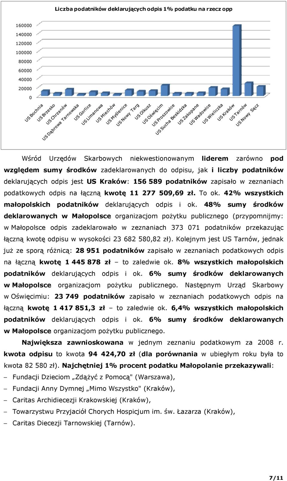 42% wszystkich małopolskich podatników deklarujących odpis i ok.