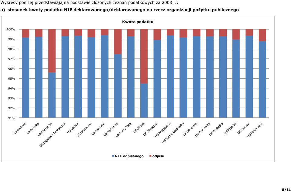 : a) stosunek kwoty podatku NIE deklarowanego/deklarowanego na