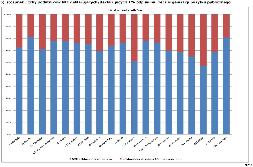 poŝytku publicznego 100% Liczba podatników 90% 80% 70% 60%