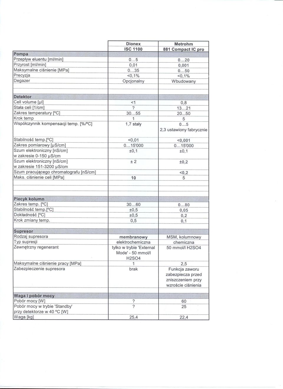 [%/0C] 1,7 staly 0...5 2,3 ustawiony fabrycznie Stabilnosc temp.[ C] <0,01 <0,001 Zakres pomiarowy [-S/cm] 0...15'000 0.