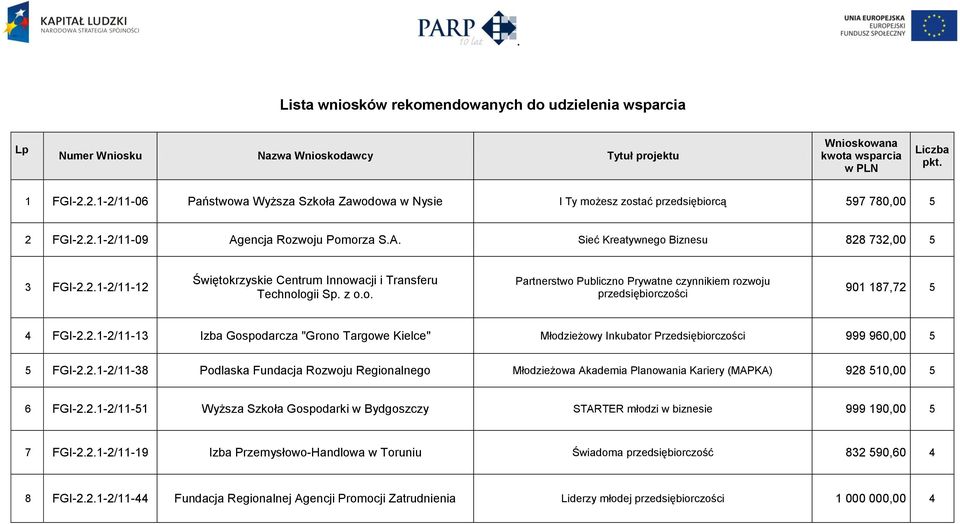 z o.o. Partnerstwo Publiczno Prywatne czynnikiem rozwoju przedsiębiorczości 901 187,72 5 4 FGI-2.2.1-2/11-13 Izba Gospodarcza "Grono Targowe Kielce" Młodzieżowy Inkubator Przedsiębiorczości 999 960,00 5 5 FGI-2.