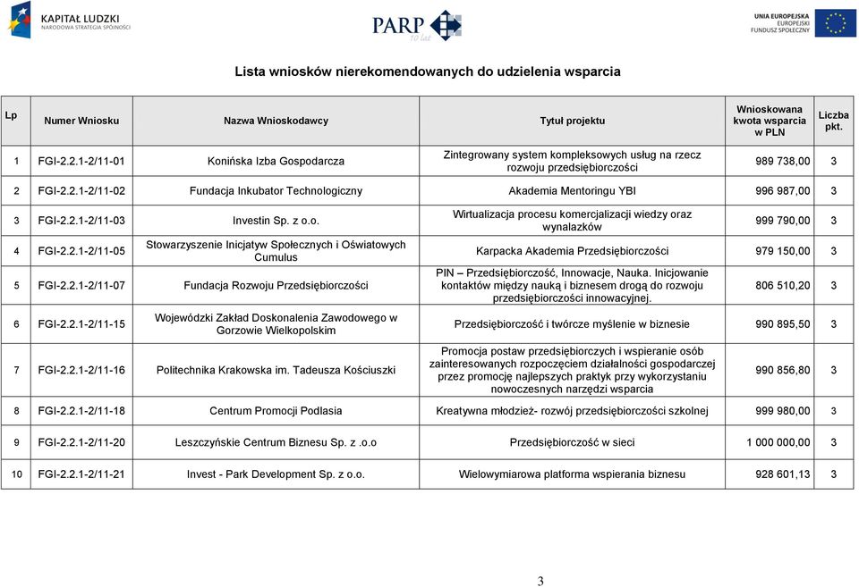 2.1-2/11-03 Investin Sp. z o.o. 4 FGI-2.2.1-2/11-05 Stowarzyszenie Inicjatyw Społecznych i Oświatowych Cumulus 5 FGI-2.2.1-2/11-07 Fundacja Rozwoju Przedsiębiorczości 6 FGI-2.2.1-2/11-15 Wojewódzki Zakład Doskonalenia Zawodowego w Gorzowie Wielkopolskim 7 FGI-2.
