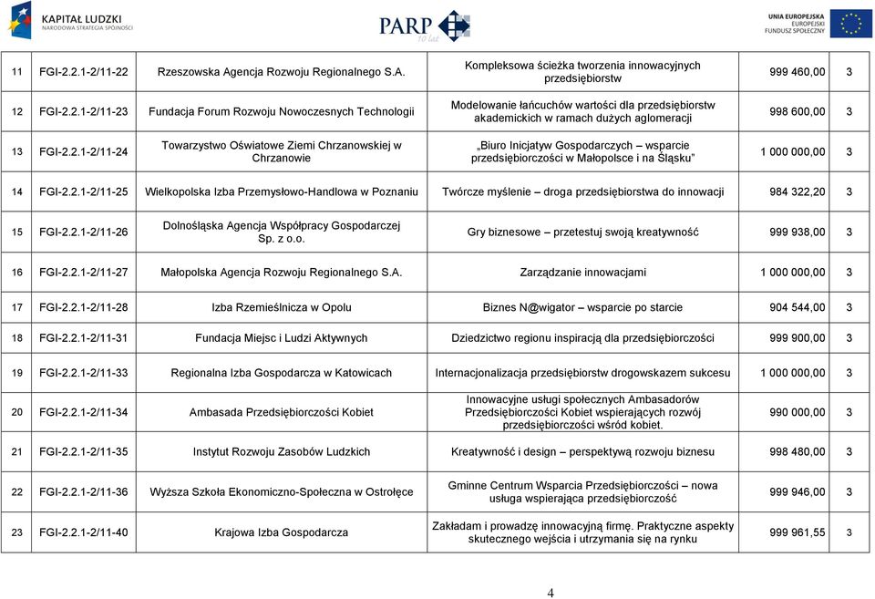 łańcuchów wartości dla przedsiębiorstw akademickich w ramach dużych aglomeracji 999 460,00 3 998 600,00 3 13 FGI-2.