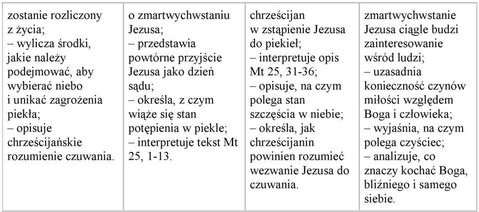 chrześcijan w zstąpienie Jezusa do piekieł; interpretuje opis Mt 25, 31-36; opisuje, na czym polega stan szczęścia w niebie; określa, jak chrześcijanin powinien rozumieć wezwanie