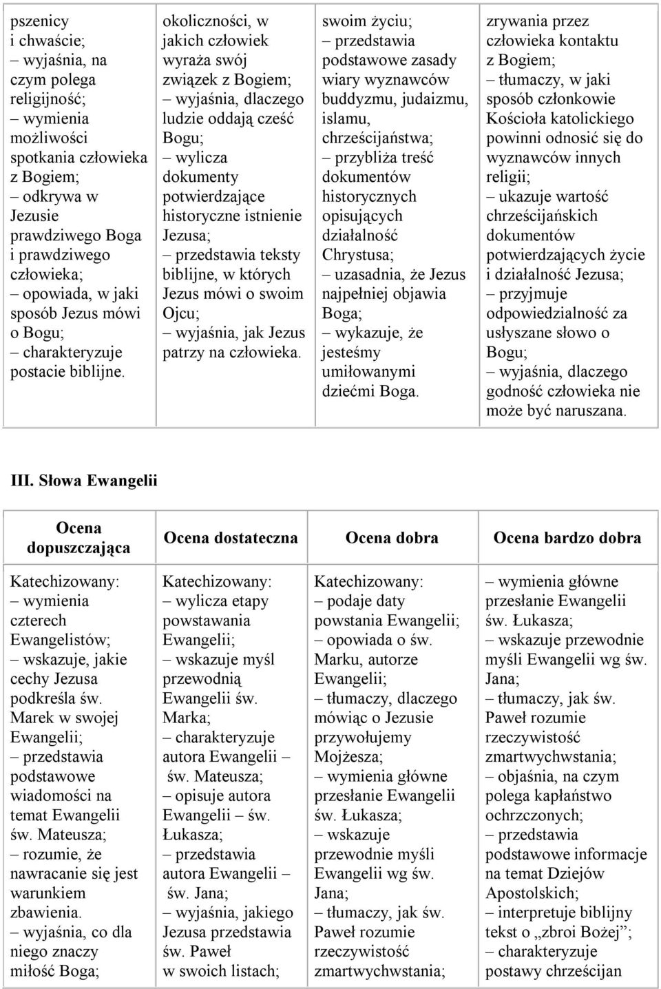 okoliczności, w jakich człowiek wyraża swój związek z Bogiem; wyjaśnia, dlaczego ludzie oddają cześć Bogu; wylicza dokumenty potwierdzające historyczne istnienie Jezusa; teksty biblijne, w których