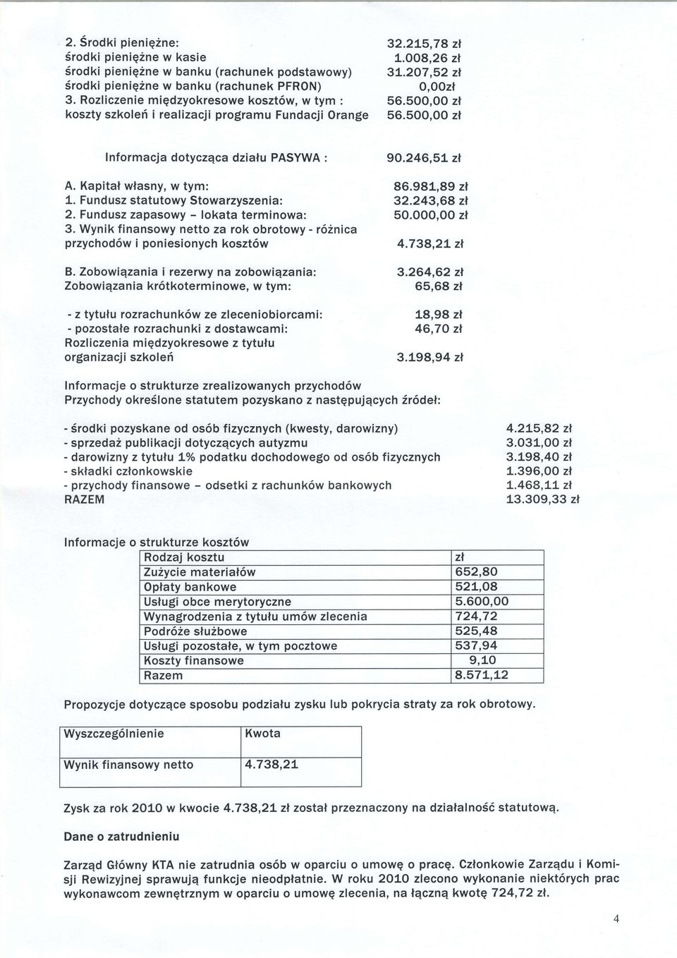 5OO,00 zl Informacja dotyczqca dzialu PASYWA : A. Kapital wlasny, w tym: 1. Fundusz statutowy Stowarzyszenia: 2. Fundus zapasowy - lokata terminowa: 3.