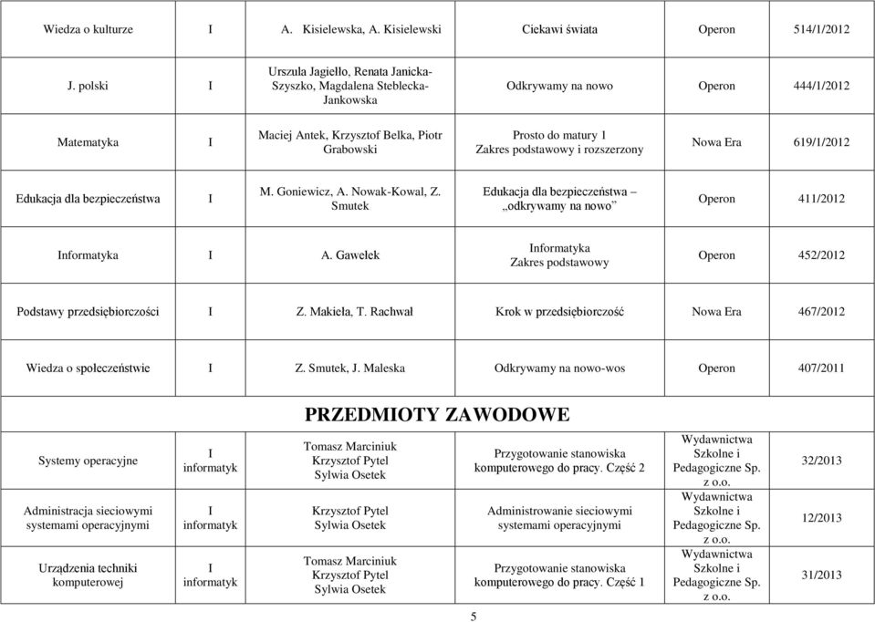 Zakres podstawowy i rozszerzony Nowa Era 619/1/2012 Edukacja dla bezpieczeństwa M. Goniewicz, A. Nowak-Kowal, Z. Smutek Edukacja dla bezpieczeństwa odkrywamy na nowo Operon 411/2012 nformatyka A.