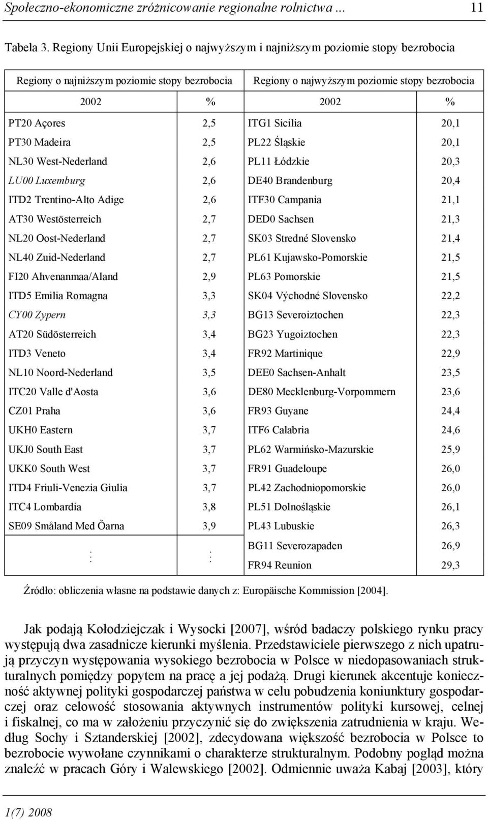 2,5 ITG1 Sicilia 20,1 PT30 Madeira 2,5 PL22 Śląskie 20,1 NL30 West-Nederland 2,6 PL11 Łódzkie 20,3 LU00 Luxemburg 2,6 DE40 Brandenburg 20,4 ITD2 Trentino-Alto Adige 2,6 ITF30 Campania 21,1 AT30