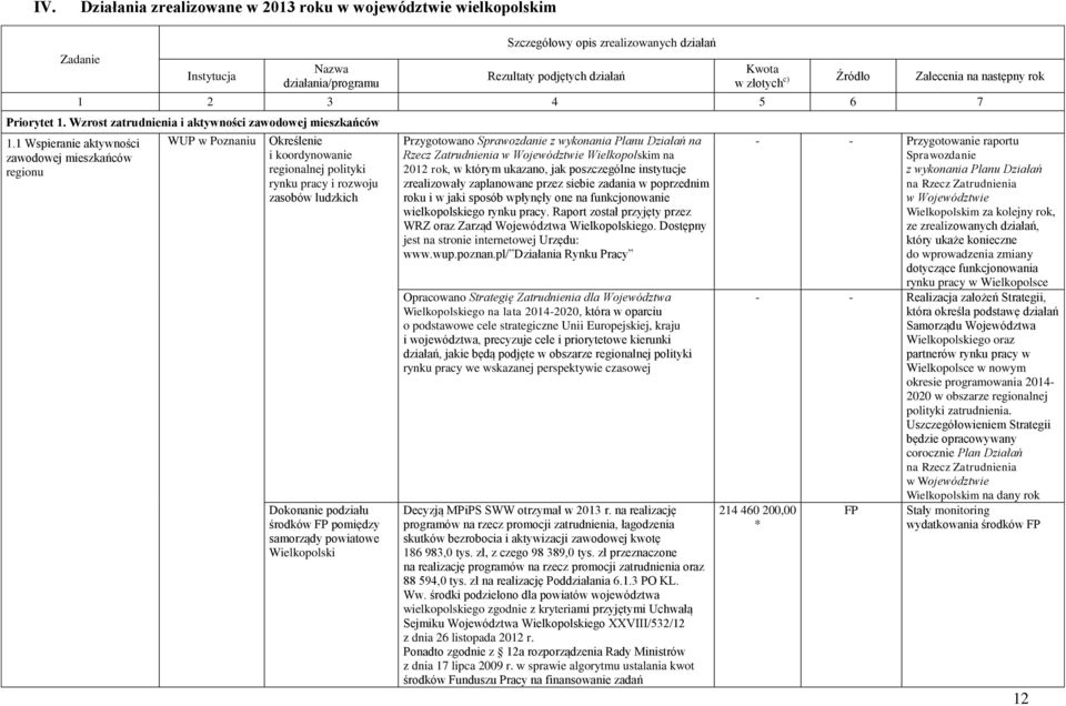 1 Wspieranie aktywności zawodowej mieszkańców regionu WUP w Poznaniu Określenie i koordynowanie regionalnej polityki rynku pracy i rozwoju zasobów ludzkich Dokonanie podziału środków FP pomiędzy