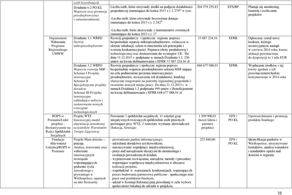 ): 2 279 b) w tym: -Liczba osób, które otrzymały bezzwrotne dotacje (narastająco do końca 2013 r.