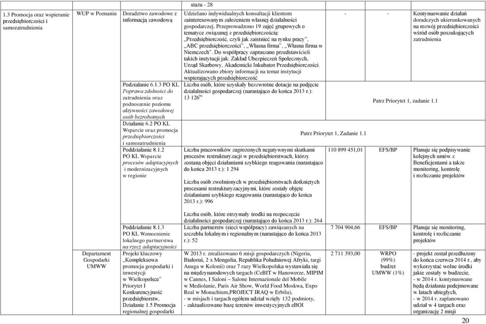 2 PO KL Wsparcie procesów adaptacyjnych i modernizacyjnych w regionie Udzielano indywidualnych konsultacji klientom zainteresowanym założeniem własnej działalności gospodarczej.