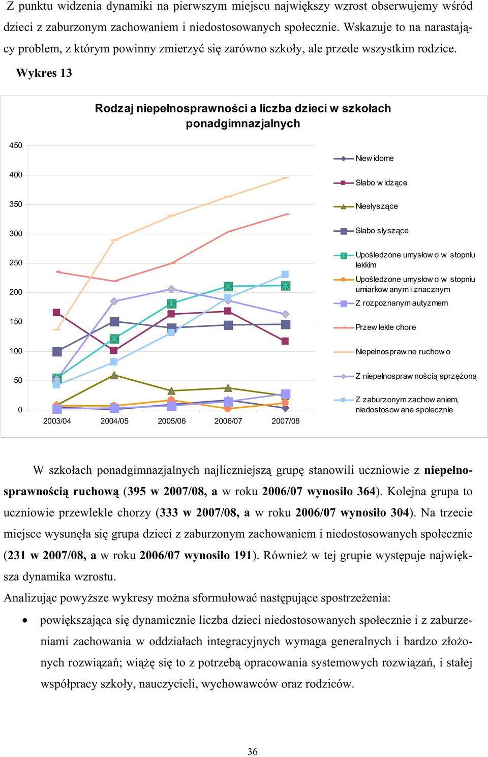 Wykres 13 Rodzaj niepe nosprawno ci a liczba dzieci w szko ach ponadgimnazjalnych 450 400 Niew idome S abo w idz ce 350 Nies ysz ce 300 S abo s ysz ce 250 200 150 lekkim umiarkow anym i znacznym Z