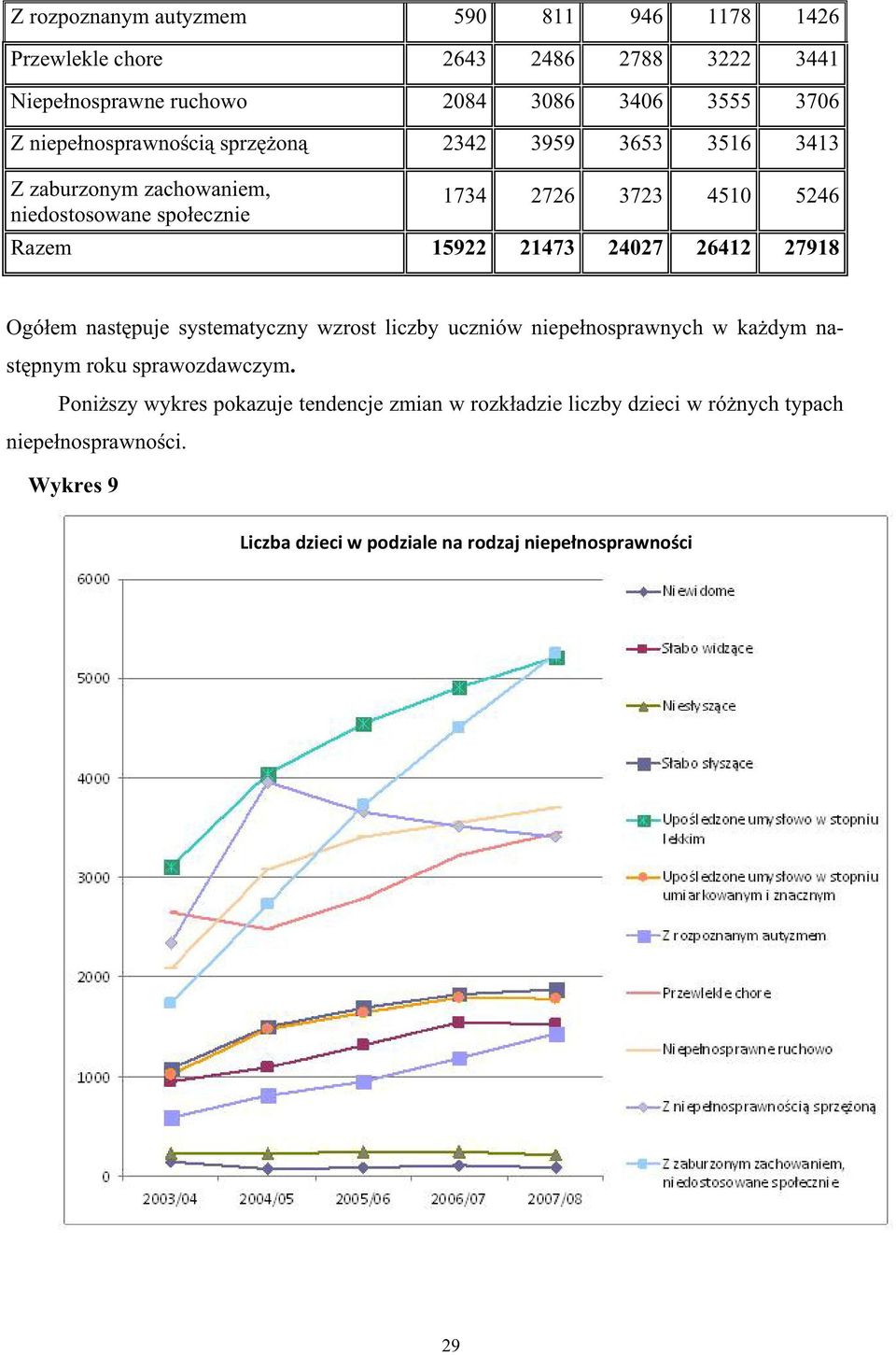 24027 26412 27918 Ogó em nast puje systematyczny wzrost liczby uczniów niepe nosprawnych w ka dym nast pnym roku sprawozdawczym.