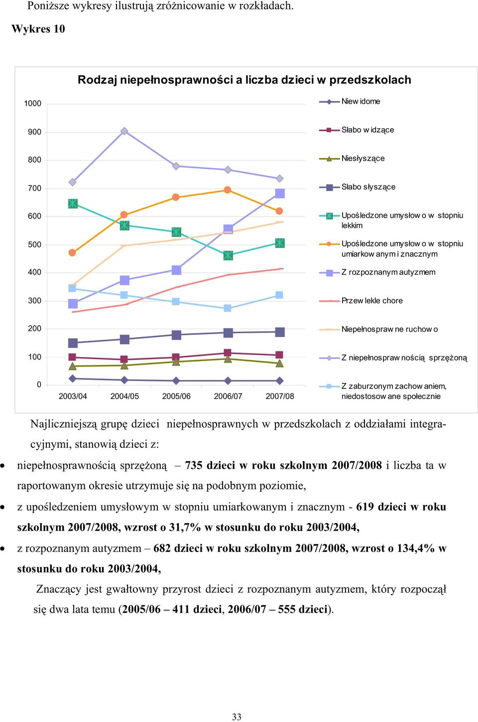 autyzmem 300 Przew lekle chore 200 Niepe nospraw ne ruchow o 100 Z niepe nospraw no ci sprz on 0 2003/04 2004/05 2005/06 2006/07 2007/08 Z zaburzonym zachow aniem, niedostosow ane spo ecznie