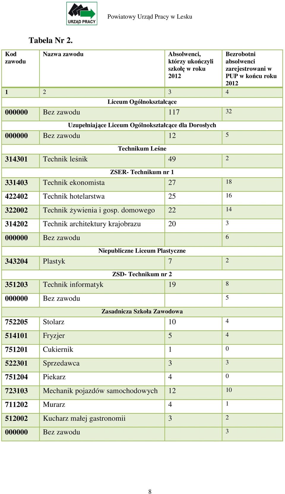 Technikum Leśne 314301 Technik leśnik 49 2 ZSER- Technikum nr 1 331403 Technik ekonomista 27 18 422402 Technik hotelarstwa 25 16 322002 Technik żywienia i gosp.