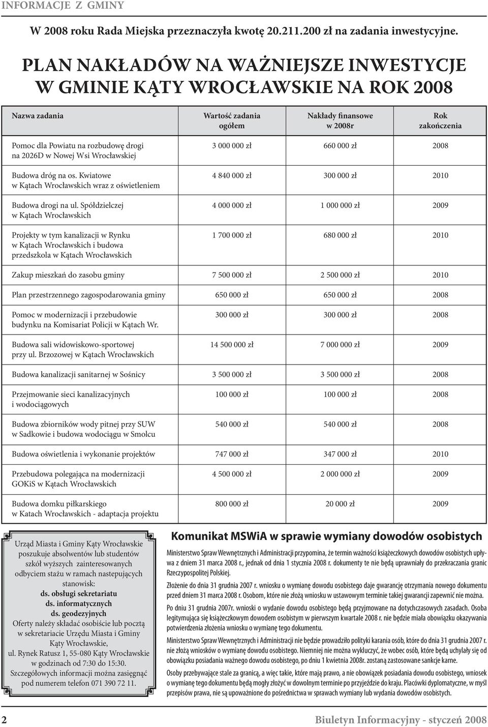 000 zł 300 000 zł 2010 Budowa drogi na ul Spółdzielczej w Kątach Wrocławskich 4 000 000 zł 1 000 000 zł 2009 Projekty w tym kanalizacji w Rynku w Kątach Wrocławskich i budowa przedszkola w Kątach