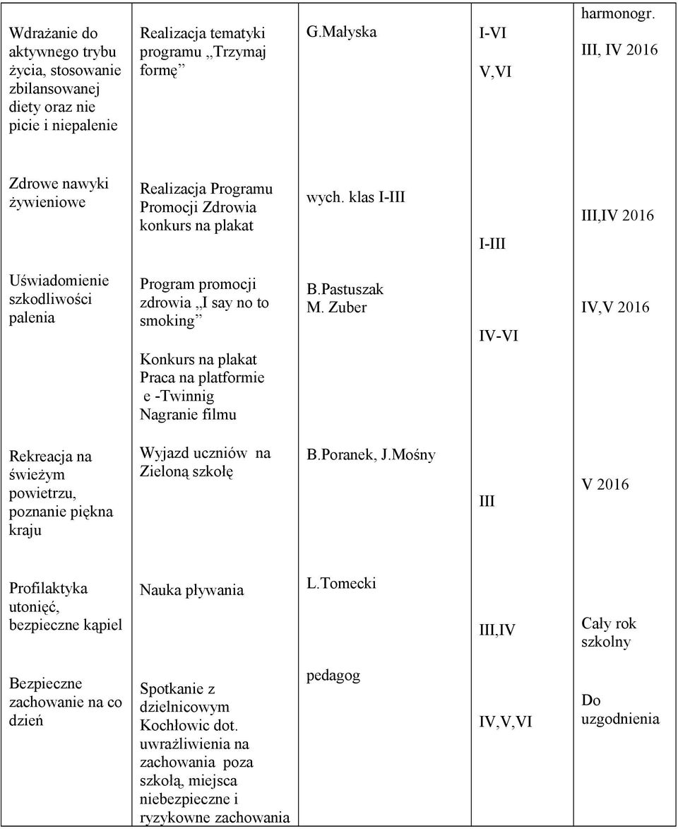 klas III,I Uświadomienie szkodliwości palenia Program promocji zdrowia I say no to smoking Konkurs na plakat Praca na platformie e -Twinnig Nagranie filmu B.Pastuszak M.