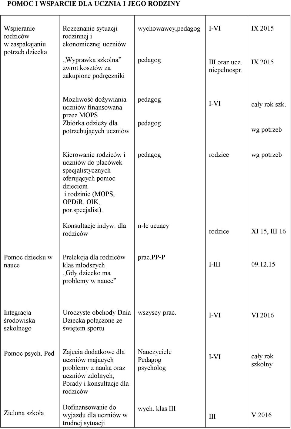 wg potrzeb Kierowanie rodziców i uczniów do placówek specjalistycznych oferujących pomoc dzieciom i rodzinie (MOPS, OPDiR, OIK, por.specjalist). rodzice wg potrzeb Konsultacje indyw.