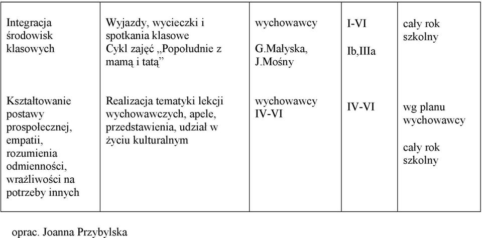 Mośny Ib,IIIa Kształtowanie postawy prospołecznej, empatii, rozumienia odmienności,