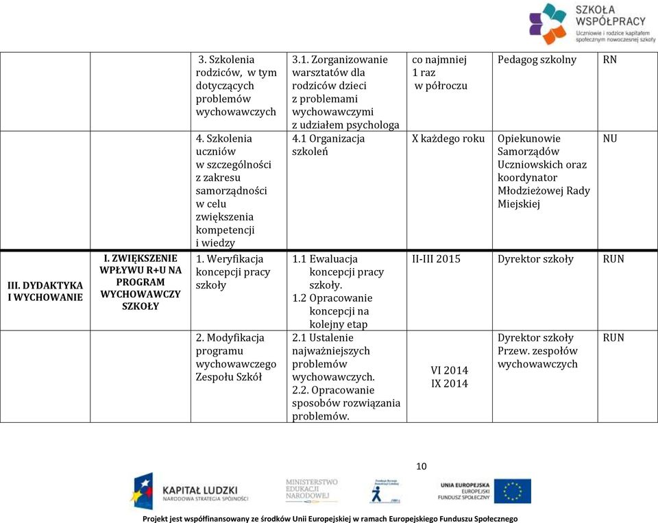 1 Organizacja szkoleń 1.1 Ewaluacja koncepcji pracy szkoły. 1.2 Opracowanie koncepcji na kolejny etap 2.1 Ustalenie najważniejszych problemów wychowawczych. 2.2. Opracowanie sposobów rozwiązania problemów.