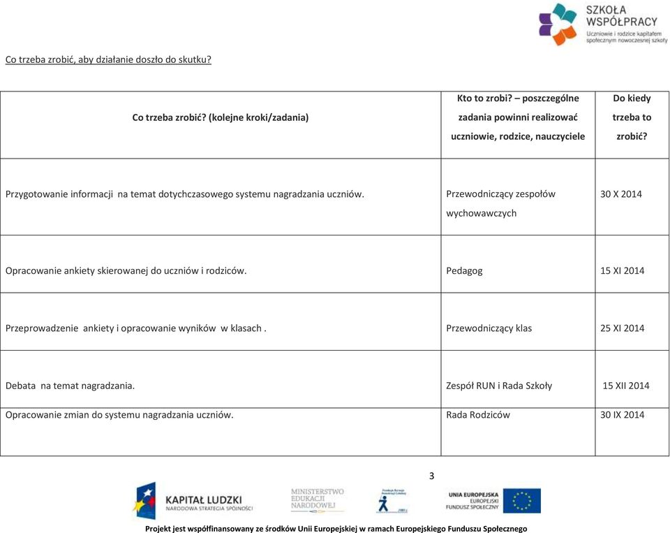 Przygotowanie informacji na temat dotychczasowego systemu nagradzania uczniów.