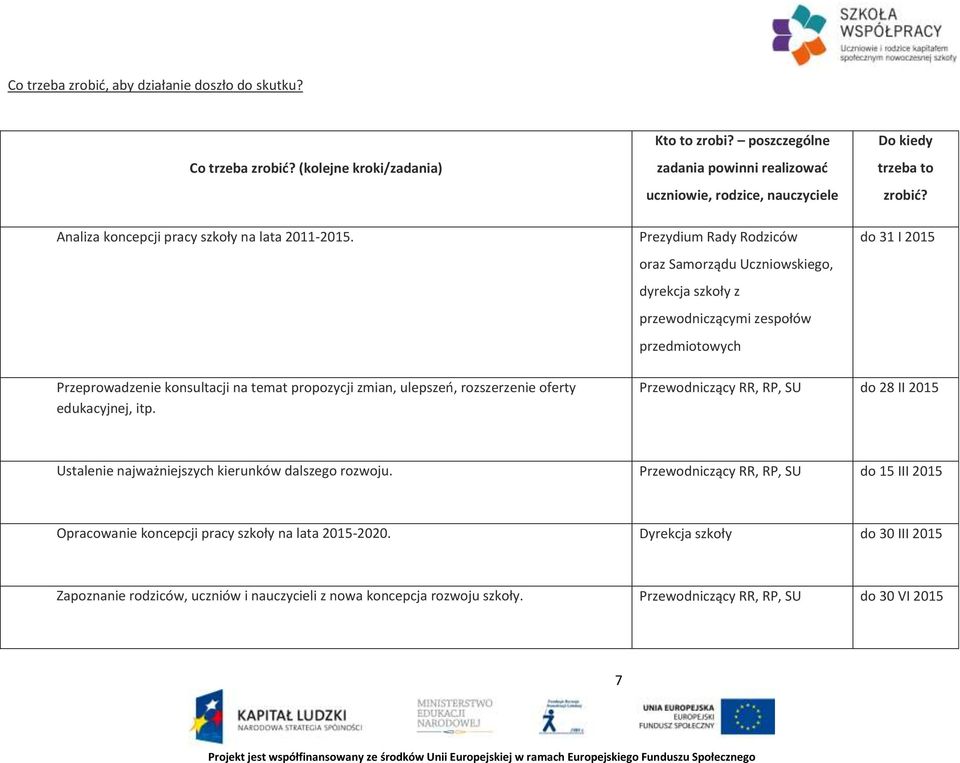 Prezydium Rady Rodziców oraz Samorządu Uczniowskiego, dyrekcja szkoły z przewodniczącymi zespołów przedmiotowych do 31 I 2015 Przeprowadzenie konsultacji na temat propozycji zmian, ulepszeń,