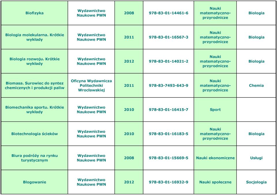 Surowiec do syntez chemicznych i produkcji paliw Oficyna Wydawnicza Politechniki Wrocławskiej 2011 978-83-7493-643-9 Chemia Biomechanika