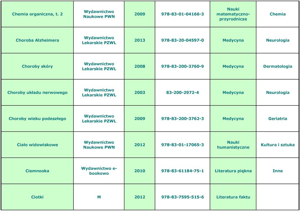 PZWL 2008 978-83-200-3760-9 Medycyna Dermatologia Choroby układu nerwowego Lekarskie PZWL 2003 83-200-2972-4 Medycyna Neurologia