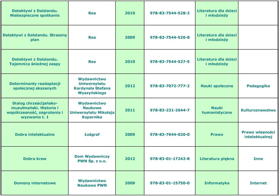 Tajemnica śnieżnej zaspy Rea 2010 978-83-7544-527-5 Literatura dla dzieci i młodzieży Determinanty readaptacji społecznej skazanych Kardynała Stefana Wyszyńskiego 2012 978-83-7072-777-2 społeczne