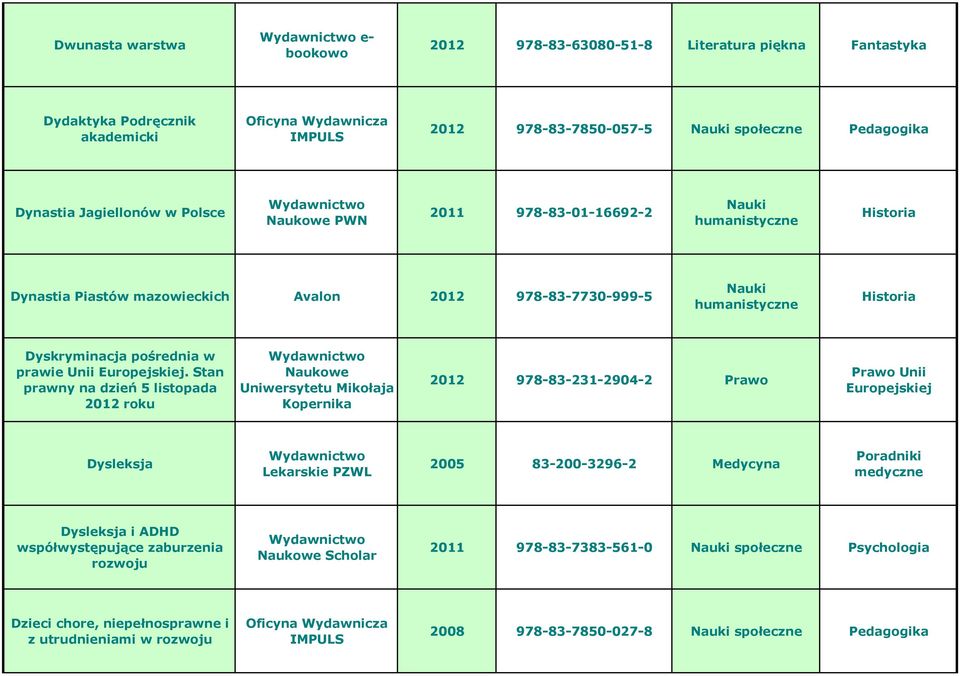 Stan prawny na dzień 5 listopada 2012 roku Naukowe Mikołaja Kopernika 2012 978-83-231-2904-2 Prawo Prawo Unii Europejskiej Dysleksja Lekarskie PZWL 2005 83-200-3296-2 Medycyna Poradniki medyczne