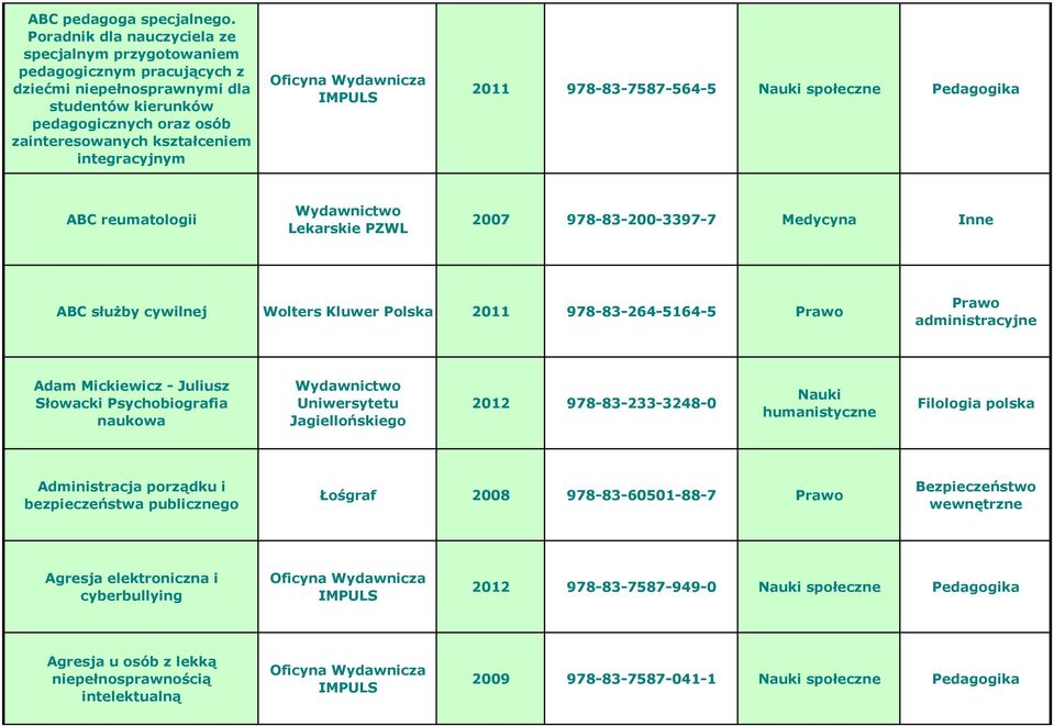 integracyjnym Oficyna Wydawnicza IMPULS 2011 978-83-7587-564-5 społeczne Pedagogika ABC reumatologii Lekarskie PZWL 2007 978-83-200-3397-7 Medycyna Inne ABC służby cywilnej Wolters Kluwer Polska 2011