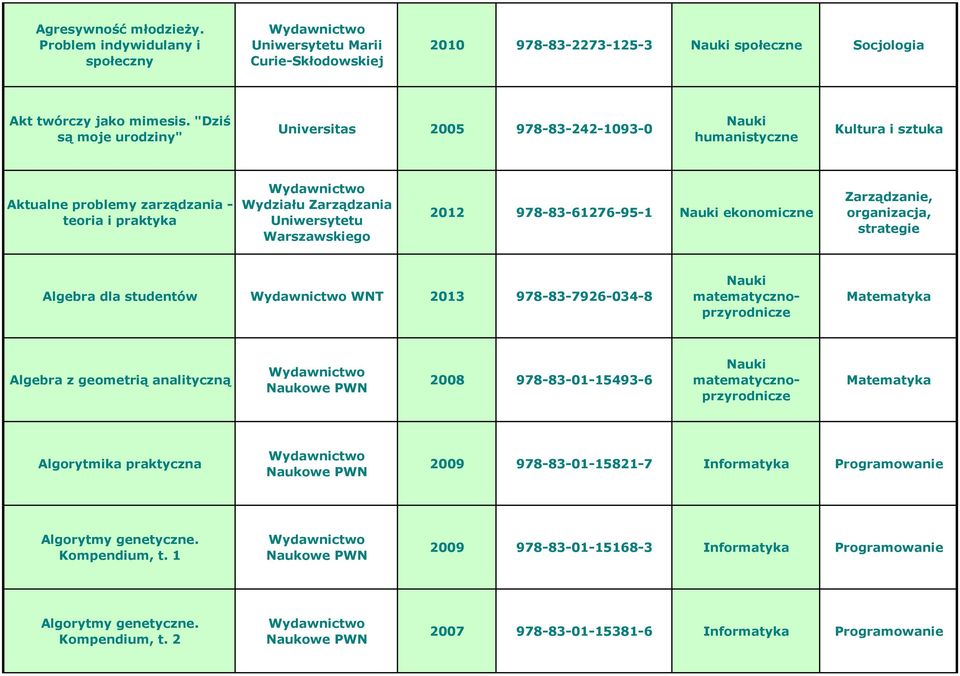 ekonomiczne Zarządzanie, organizacja, strategie Algebra dla studentów WNT 2013 978-83-7926-034-8 Matematyka Algebra z geometrią analityczną 2008 978-83-01-15493-6 Matematyka Algorytmika