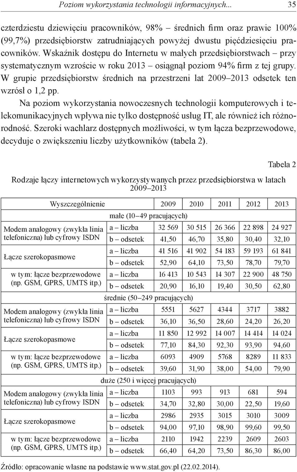 Wskaźnik dostępu do Internetu w małych przedsiębiorstwach przy systematycznym wzroście w roku 2013 osiągnął poziom 94% firm z tej grupy.