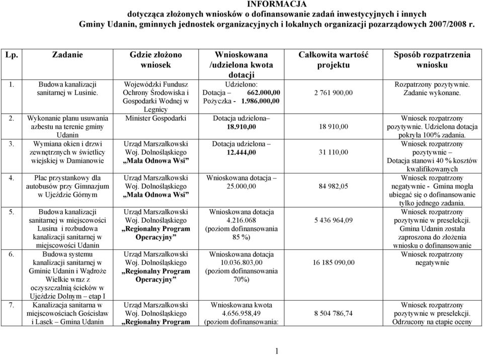 Wymiana okien i drzwi zewnętrznych w świetlicy wiejskiej w Damianowie 4. Plac przystankowy dla autobusów przy Gimnazjum w Ujeździe Górnym 5.