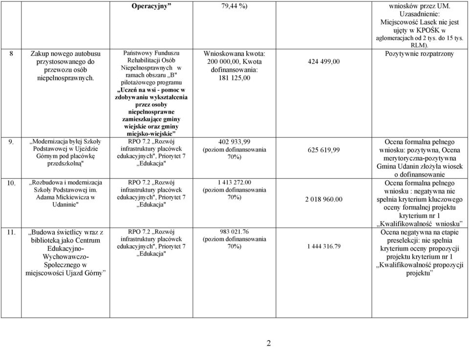 Budowa świetlicy wraz z biblioteką jako Centrum Edukacyjno- Wychowawczo- Społecznego w miejscowości Ujazd Górny Operacyjny 79,44 %) wniosków przez UM.