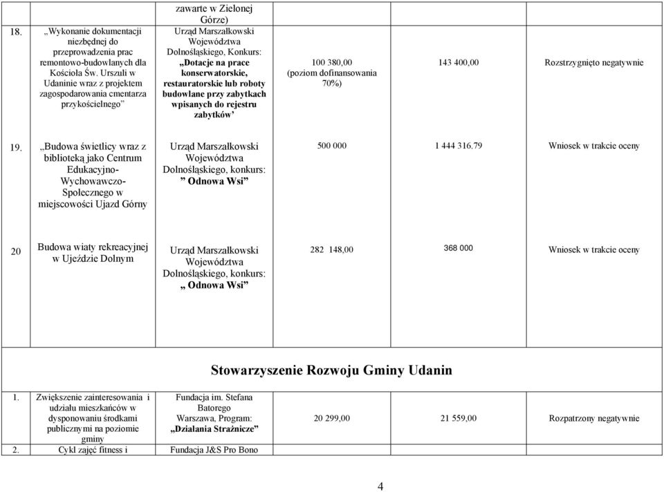 roboty budowlane przy zabytkach wpisanych do rejestru zabytków 100 380,00 70%) 143 400,00 Rozstrzygnięto negatywnie 19.