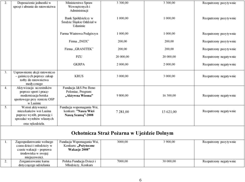 Usprawnienie akcji ratowniczo gaśniczych poprzez zakup torby do ratownictwa medycznego 4. Aktywizacja uczestników poprzez sport i pracęmodernizacja boiska sportowego przy remizie OSP w Lusinie 5.