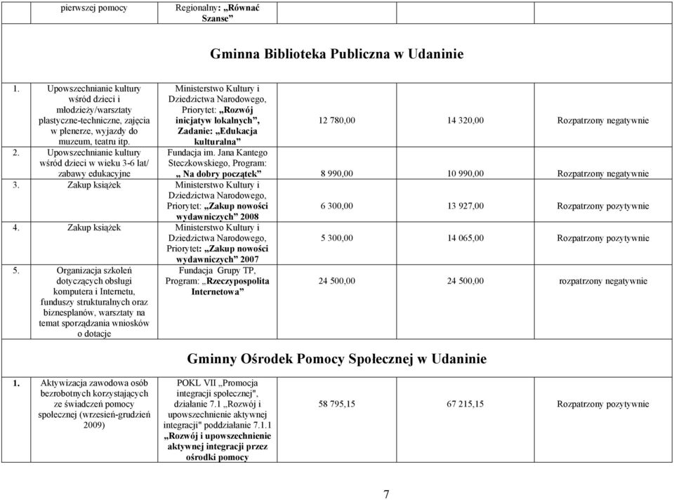 Upowszechnianie kultury wśród dzieci w wieku 3-6 lat/ Ministerstwo Kultury i Dziedzictwa Narodowego, Priorytet: Rozwój inicjatyw lokalnych, Zadanie: Edukacja kulturalna zabawy edukacyjne 3.