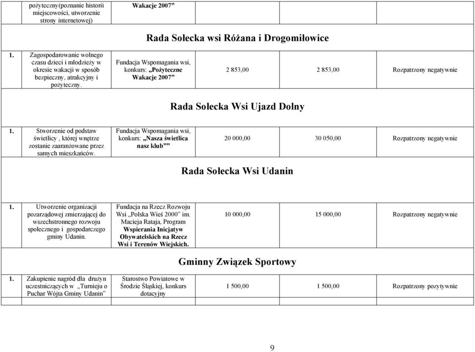 Fundacja Wspomagania wsi, konkurs: Pożyteczne Wakacje 2007 2 853,00 2 853,00 Rozpatrzony negatywnie Rada Sołecka Wsi Ujazd Dolny 1.