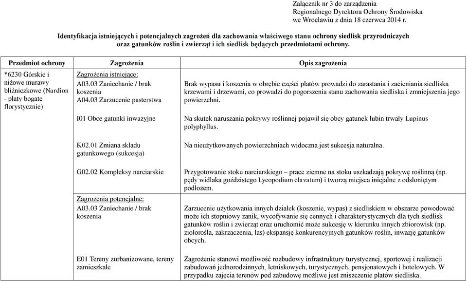 Przedmiot ochrony Zagrożenia Opis zagrożenia *6230 Górskie i niżowe murawy bliźniczkowe (Nardion - płaty bogate florystycznie) A03.03 Zaniechanie / brak koszenia A04.