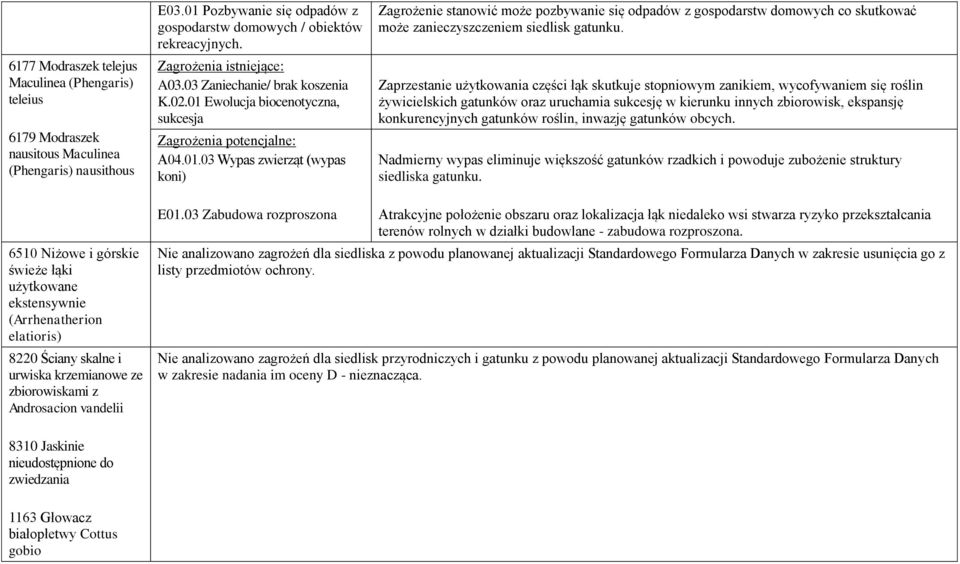 Zaprzestanie użytkowania części łąk skutkuje stopniowym zanikiem, wycofywaniem się roślin żywicielskich gatunków oraz uruchamia sukcesję w kierunku innych zbiorowisk, ekspansję konkurencyjnych