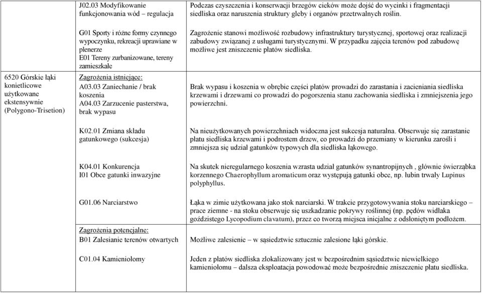 03 Zaniechanie / brak koszenia A04.03 Zarzucenie pasterstwa, brak wypasu K02.01 Zmiana składu gatunkowego (sukcesja) G01.06 Narciarstwo B01 Zalesianie terenów otwartych C01.